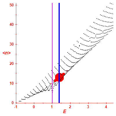 Peres lattice <N>